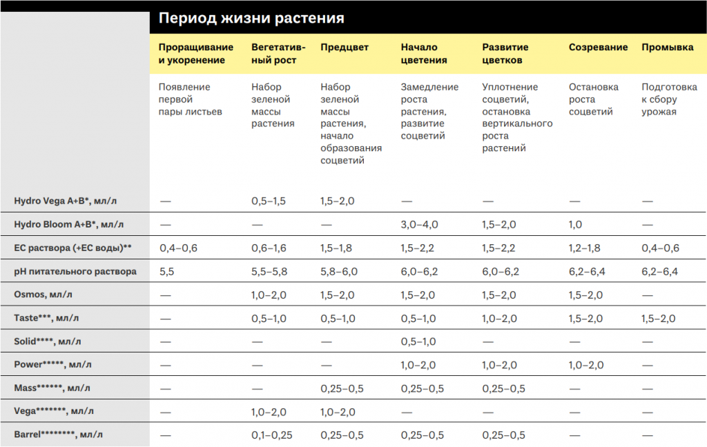 Удобрение Simplex Hydro Vega A+B 0,25 литраУдобрение Simplex Hydro Vega A+B 0,25 литра